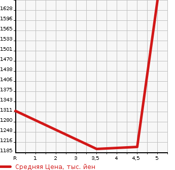 Аукционная статистика: График изменения цены SUBARU Субару  IMPREZA G4 Импреза Г4  2021 в зависимости от аукционных оценок