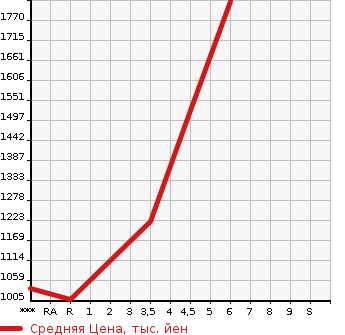 Аукционная статистика: График изменения цены SUBARU Субару  IMPREZA G4 Импреза Г4  2022 в зависимости от аукционных оценок