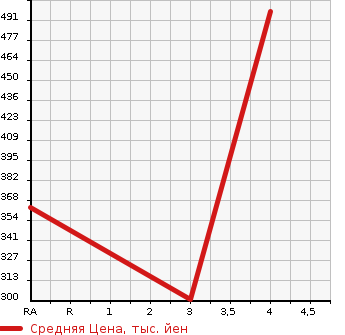 Аукционная статистика: График изменения цены SUBARU Субару  IMPREZA SPORT Импреза Спорт  2015 1590 GP2 1.6I-L PRA UDO EDITION в зависимости от аукционных оценок