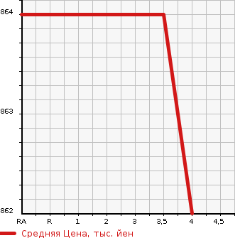 Аукционная статистика: График изменения цены SUBARU Субару  IMPREZA SPORT Импреза Спорт  2020 1590 GT2 1.6I-L EYESIGHT в зависимости от аукционных оценок