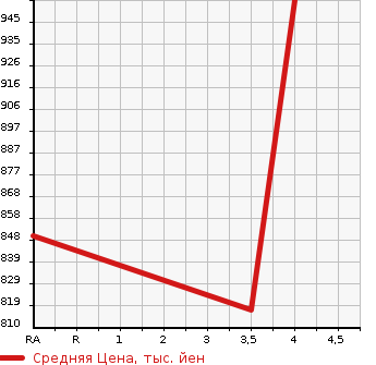 Аукционная статистика: График изменения цены SUBARU Субару  IMPREZA SPORT Импреза Спорт  2021 1590 GT3 1.6I-L EYESIGHT в зависимости от аукционных оценок