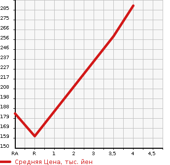 Аукционная статистика: График изменения цены SUBARU Субару  IMPREZA SPORT Импреза Спорт  2014 1600 GP2  в зависимости от аукционных оценок