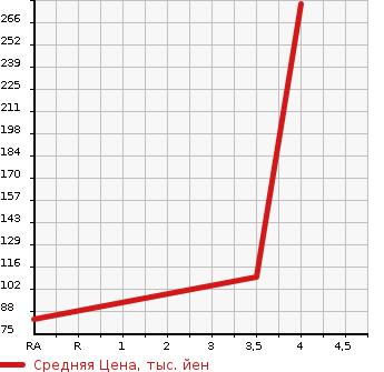 Аукционная статистика: График изменения цены SUBARU Субару  IMPREZA SPORT Импреза Спорт  2012 1600 GP2 1.6I-L в зависимости от аукционных оценок