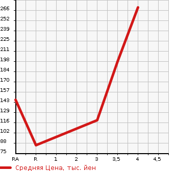 Аукционная статистика: График изменения цены SUBARU Субару  IMPREZA SPORT Импреза Спорт  2014 1600 GP2 1.6I-L в зависимости от аукционных оценок