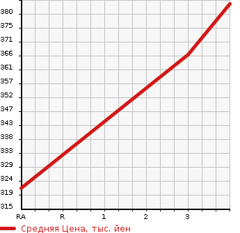 Аукционная статистика: График изменения цены SUBARU Субару  IMPREZA SPORT Импреза Спорт  2015 1600 GP2 1.6I-L в зависимости от аукционных оценок