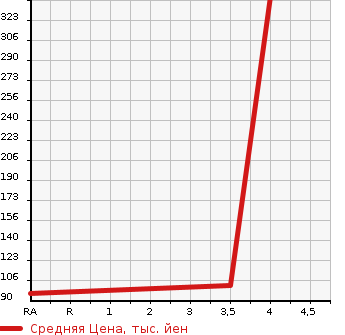 Аукционная статистика: График изменения цены SUBARU Субару  IMPREZA SPORT Импреза Спорт  2013 1600 GP2 1.6I-L IVORY SELECTION в зависимости от аукционных оценок