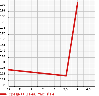 Аукционная статистика: График изменения цены SUBARU Субару  IMPREZA SPORT Импреза Спорт  2012 1600 GP2 1.6i в зависимости от аукционных оценок