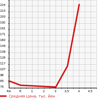 Аукционная статистика: График изменения цены SUBARU Субару  IMPREZA SPORT Импреза Спорт  2013 1600 GP2 1.6i в зависимости от аукционных оценок