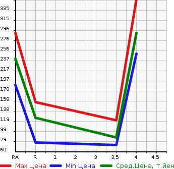 Аукционная статистика: График изменения цены SUBARU Субару  IMPREZA SPORT Импреза Спорт  2014 1600 GP2 1.6i в зависимости от аукционных оценок