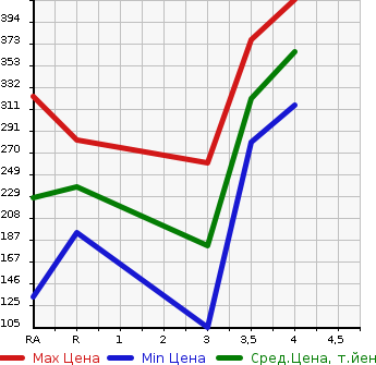 Аукционная статистика: График изменения цены SUBARU Субару  IMPREZA SPORT Импреза Спорт  2015 1600 GP2 1.6i в зависимости от аукционных оценок