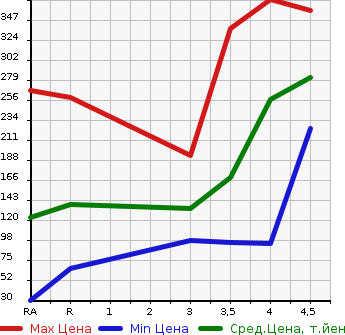 Аукционная статистика: График изменения цены SUBARU Субару  IMPREZA SPORT Импреза Спорт  2012 1600 GP2 1.6i-L в зависимости от аукционных оценок