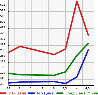 Аукционная статистика: График изменения цены SUBARU Субару  IMPREZA SPORT Импреза Спорт  2013 1600 GP2 1.6i-L в зависимости от аукционных оценок