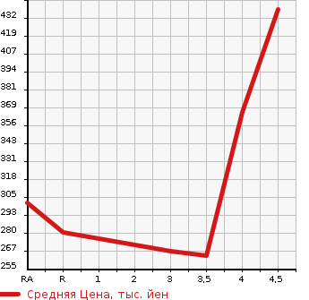 Аукционная статистика: График изменения цены SUBARU Субару  IMPREZA SPORT Импреза Спорт  2015 1600 GP2 1.6i-L в зависимости от аукционных оценок