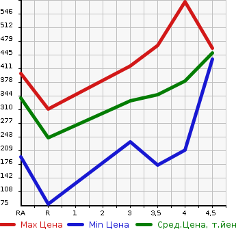 Аукционная статистика: График изменения цены SUBARU Субару  IMPREZA SPORT Импреза Спорт  2015 1600 GP2 1.6i-S в зависимости от аукционных оценок