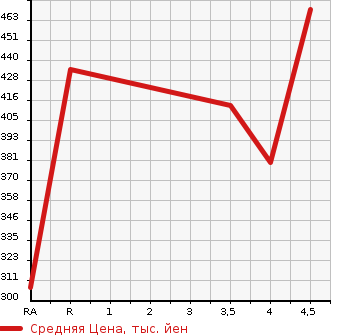 Аукционная статистика: График изменения цены SUBARU Субару  IMPREZA SPORT Импреза Спорт  2016 1600 GP2 1.6i-S в зависимости от аукционных оценок