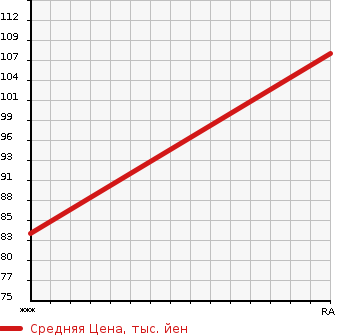 Аукционная статистика: График изменения цены SUBARU Субару  IMPREZA SPORT Импреза Спорт  2012 1600 GP3 1.6I-L в зависимости от аукционных оценок