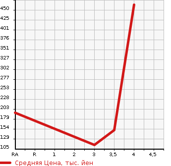 Аукционная статистика: График изменения цены SUBARU Субару  IMPREZA SPORT Импреза Спорт  2013 1600 GP3 1.6I-L в зависимости от аукционных оценок