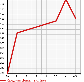 Аукционная статистика: График изменения цены SUBARU Субару  IMPREZA SPORT Импреза Спорт  2015 1600 GP3 1.6I-L EYESIGHT 4WD в зависимости от аукционных оценок
