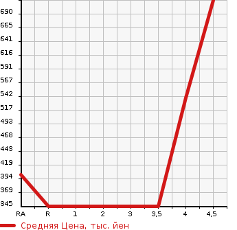 Аукционная статистика: График изменения цены SUBARU Субару  IMPREZA SPORT Импреза Спорт  2016 1600 GP3 1.6I-L EYESIGHT PRA U4WD в зависимости от аукционных оценок