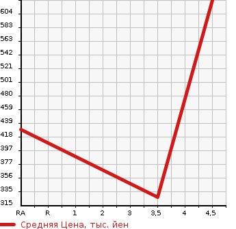 Аукционная статистика: График изменения цены SUBARU Субару  IMPREZA SPORT Импреза Спорт  2015 1600 GP3 1.6I-L PRA UDOETE4WD в зависимости от аукционных оценок