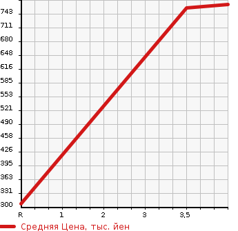 Аукционная статистика: График изменения цены SUBARU Субару  IMPREZA SPORT Импреза Спорт  2016 1600 GP3 1.6I-S EYESIGHT в зависимости от аукционных оценок
