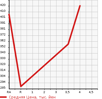 Аукционная статистика: График изменения цены SUBARU Субару  IMPREZA SPORT Импреза Спорт  2015 1600 GP3 1.6I-S EYESIGHT 4WD в зависимости от аукционных оценок