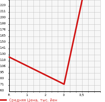 Аукционная статистика: График изменения цены SUBARU Субару  IMPREZA SPORT Импреза Спорт  2013 1600 GP3 1.6i в зависимости от аукционных оценок