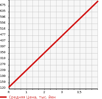 Аукционная статистика: График изменения цены SUBARU Субару  IMPREZA SPORT Импреза Спорт  2014 1600 GP3 1.6i в зависимости от аукционных оценок