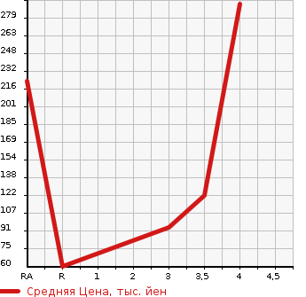 Аукционная статистика: График изменения цены SUBARU Субару  IMPREZA SPORT Импреза Спорт  2014 1600 GP3 1.6i 4WD в зависимости от аукционных оценок