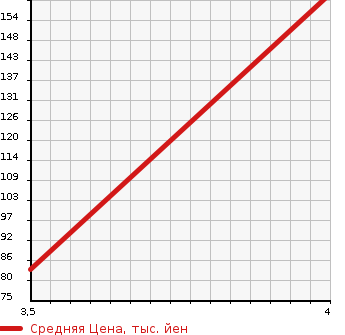 Аукционная статистика: График изменения цены SUBARU Субару  IMPREZA SPORT Импреза Спорт  2011 1600 GP3 1.6i-L в зависимости от аукционных оценок