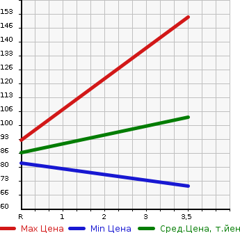 Аукционная статистика: График изменения цены SUBARU Субару  IMPREZA SPORT Импреза Спорт  2013 1600 GP3 1.6i-L в зависимости от аукционных оценок