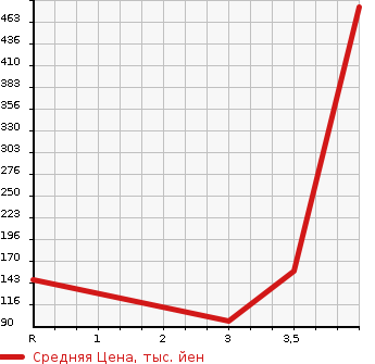 Аукционная статистика: График изменения цены SUBARU Субару  IMPREZA SPORT Импреза Спорт  2014 1600 GP3 1.6i-L в зависимости от аукционных оценок