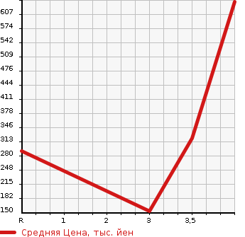 Аукционная статистика: График изменения цены SUBARU Субару  IMPREZA SPORT Импреза Спорт  2015 1600 GP3 1.6i-L в зависимости от аукционных оценок