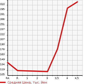 Аукционная статистика: График изменения цены SUBARU Субару  IMPREZA SPORT Импреза Спорт  2013 1600 GP3 1.6i-L 4WD в зависимости от аукционных оценок