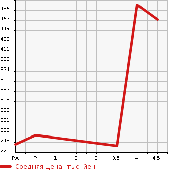 Аукционная статистика: График изменения цены SUBARU Субару  IMPREZA SPORT Импреза Спорт  2015 1600 GP3 1.6i-L 4WD в зависимости от аукционных оценок