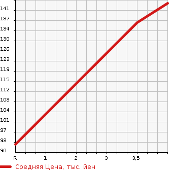 Аукционная статистика: График изменения цены SUBARU Субару  IMPREZA SPORT Импреза Спорт  2013 1600 GP3 4WD 1.6i в зависимости от аукционных оценок