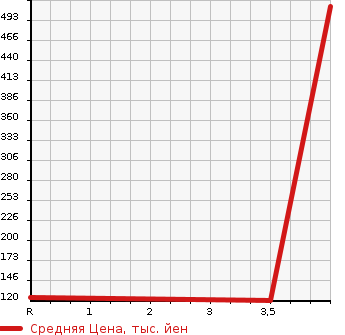 Аукционная статистика: График изменения цены SUBARU Субару  IMPREZA SPORT Импреза Спорт  2014 1600 GP3 4WD 1.6i в зависимости от аукционных оценок