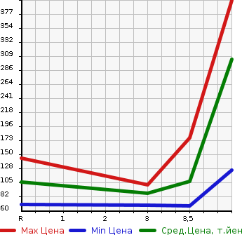 Аукционная статистика: График изменения цены SUBARU Субару  IMPREZA SPORT Импреза Спорт  2012 1600 GP3 4WD 1.6i-L в зависимости от аукционных оценок