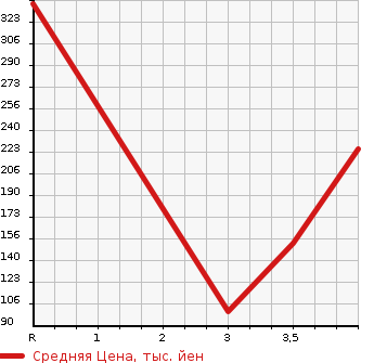 Аукционная статистика: График изменения цены SUBARU Субару  IMPREZA SPORT Импреза Спорт  2014 1600 GP3 4WD 1.6i-L в зависимости от аукционных оценок