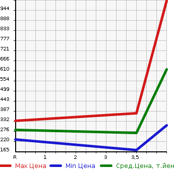 Аукционная статистика: График изменения цены SUBARU Субару  IMPREZA SPORT Импреза Спорт  2015 1600 GP3 4WD 1.6i-L в зависимости от аукционных оценок