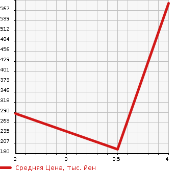 Аукционная статистика: График изменения цены SUBARU Субару  IMPREZA SPORT Импреза Спорт  2015 1600 GP3 4WD 1.6i-S в зависимости от аукционных оценок