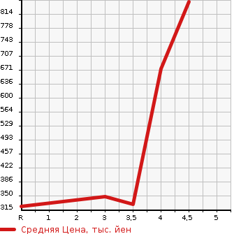 Аукционная статистика: График изменения цены SUBARU Субару  IMPREZA SPORT Импреза Спорт  2016 1600 GT2 1.6I-L EYESIGHT в зависимости от аукционных оценок