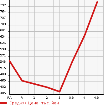 Аукционная статистика: График изменения цены SUBARU Субару  IMPREZA SPORT Импреза Спорт  2017 1600 GT2 1.6I-L EYESIGHT в зависимости от аукционных оценок