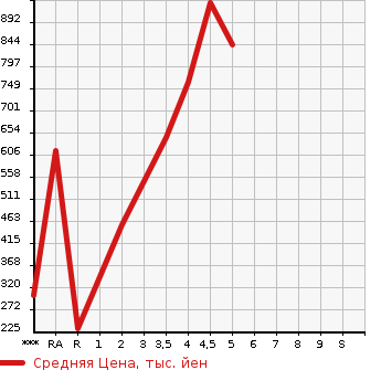Аукционная статистика: График изменения цены SUBARU Субару  IMPREZA SPORT Импреза Спорт  2019 1600 GT2 1.6I-L EYESIGHT в зависимости от аукционных оценок