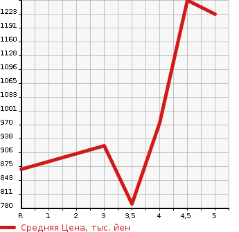 Аукционная статистика: График изменения цены SUBARU Субару  IMPREZA SPORT Импреза Спорт  2020 1600 GT2 1.6I-L EYESIGHT в зависимости от аукционных оценок