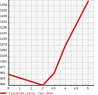 Аукционная статистика: График изменения цены SUBARU Субару  IMPREZA SPORT Импреза Спорт  2021 1600 GT2 1.6I-L EYESIGHT в зависимости от аукционных оценок