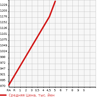 Аукционная статистика: График изменения цены SUBARU Субару  IMPREZA SPORT Импреза Спорт  2022 1600 GT2 1.6I-L EYESIGHT в зависимости от аукционных оценок