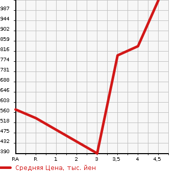 Аукционная статистика: График изменения цены SUBARU Субару  IMPREZA SPORT Импреза Спорт  2018 1600 GT2 1.6I-L EYESIGHT S STYLE в зависимости от аукционных оценок
