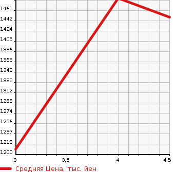 Аукционная статистика: График изменения цены SUBARU Субару  IMPREZA SPORT Импреза Спорт  2022 1600 GT2 1.6I-S EYESIGHT в зависимости от аукционных оценок