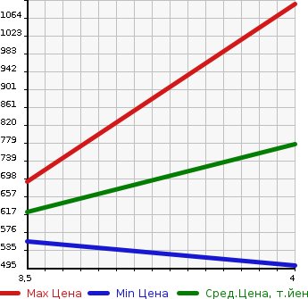 Аукционная статистика: График изменения цены SUBARU Субару  IMPREZA SPORT Импреза Спорт  2019 1600 GT3 1.6I-L EYESIGHT в зависимости от аукционных оценок